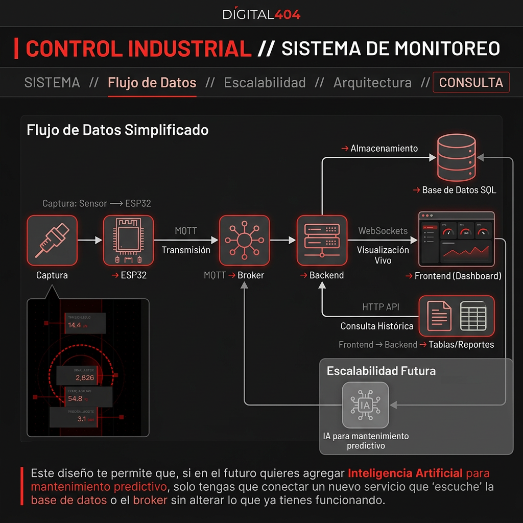 Esquema del sistema Digital404